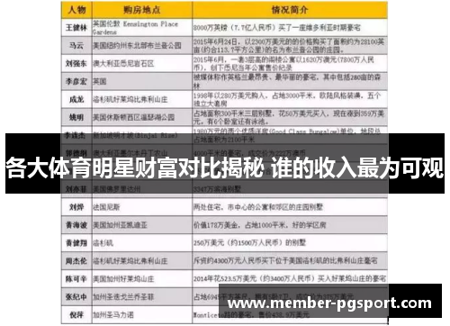 各大体育明星财富对比揭秘 谁的收入最为可观